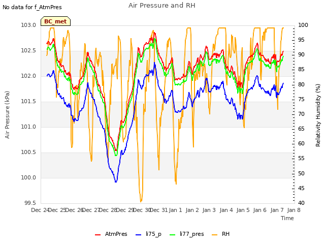 plot of Air Pressure and RH