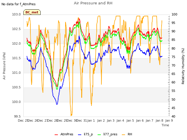 plot of Air Pressure and RH