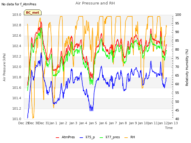 plot of Air Pressure and RH