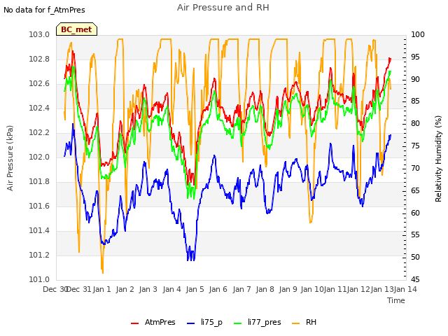 plot of Air Pressure and RH