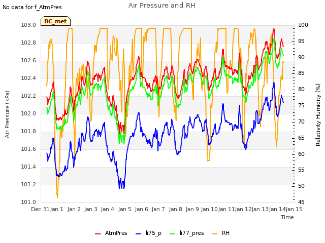 plot of Air Pressure and RH