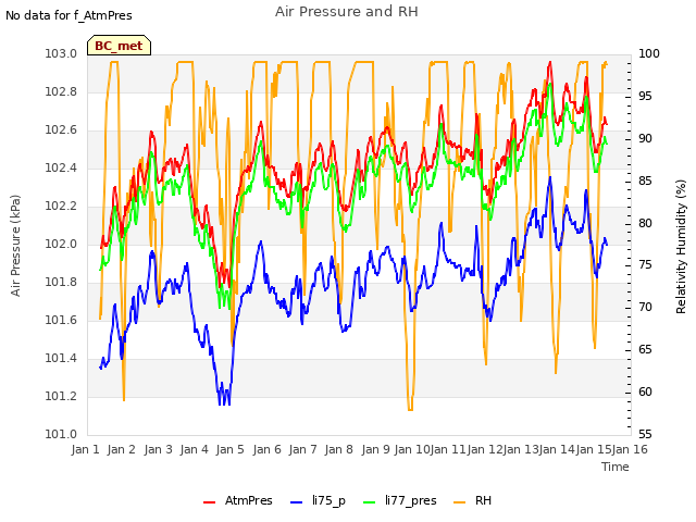 plot of Air Pressure and RH