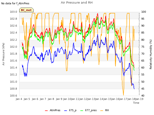 plot of Air Pressure and RH