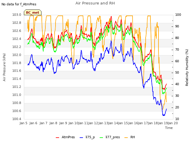 plot of Air Pressure and RH