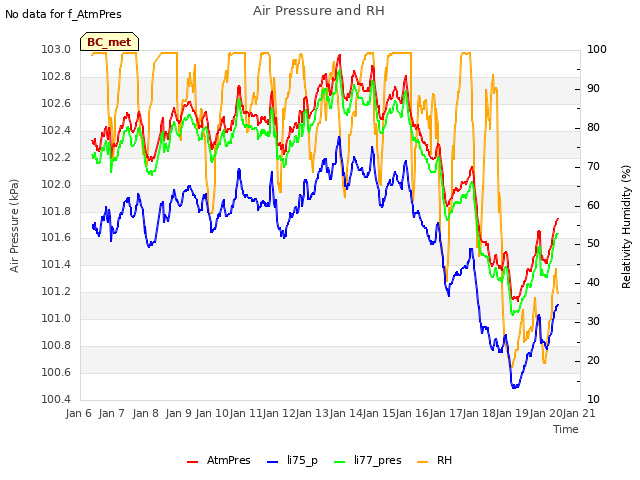 plot of Air Pressure and RH