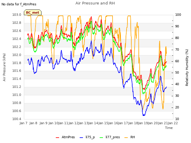 plot of Air Pressure and RH