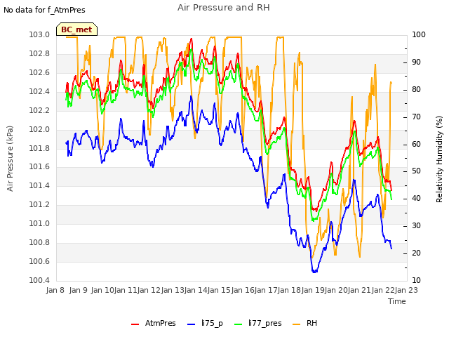 plot of Air Pressure and RH