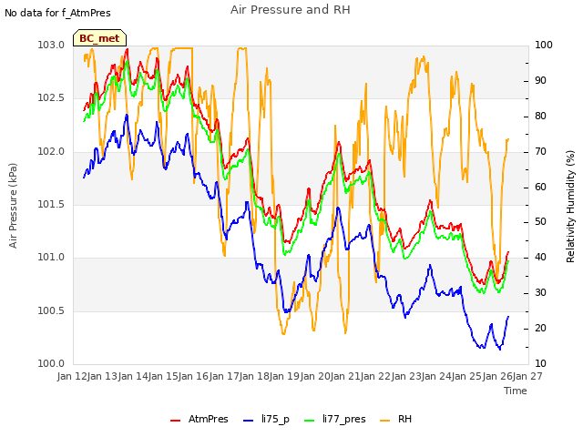 plot of Air Pressure and RH