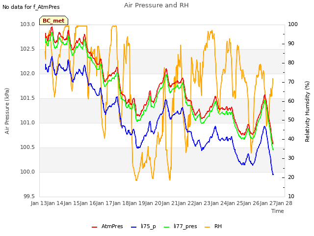 plot of Air Pressure and RH