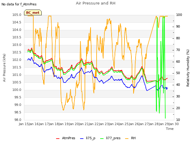 plot of Air Pressure and RH