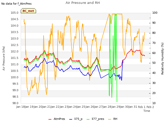 plot of Air Pressure and RH