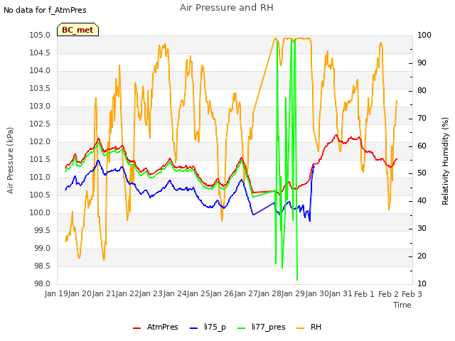 plot of Air Pressure and RH