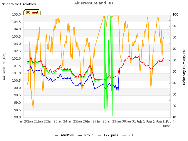 plot of Air Pressure and RH