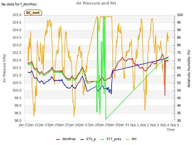 plot of Air Pressure and RH