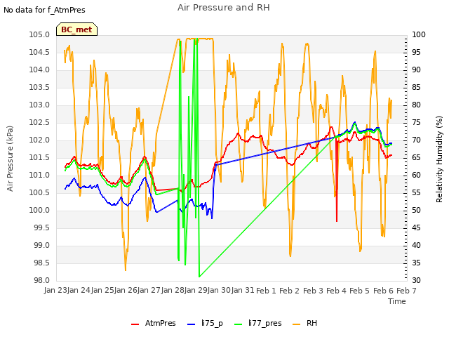 plot of Air Pressure and RH