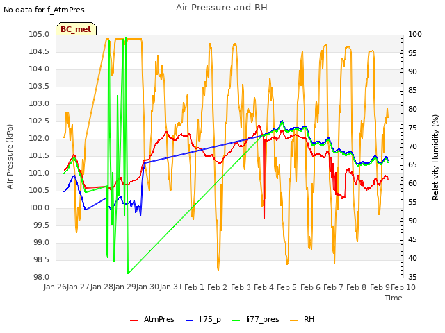 plot of Air Pressure and RH