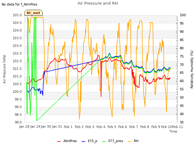 plot of Air Pressure and RH