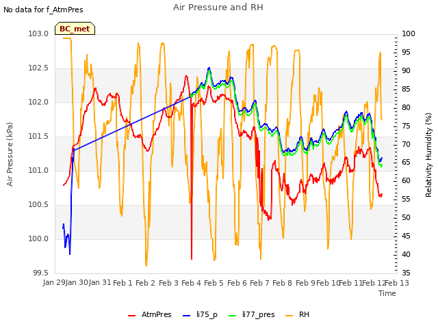 plot of Air Pressure and RH