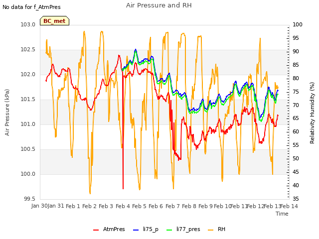 plot of Air Pressure and RH