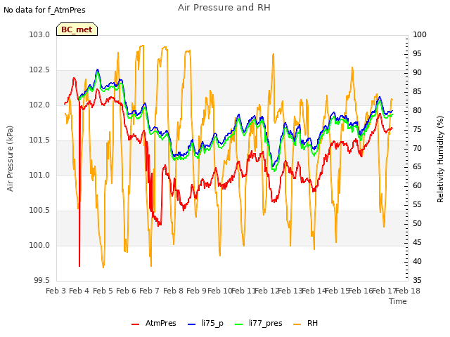 plot of Air Pressure and RH