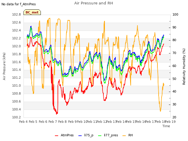 plot of Air Pressure and RH