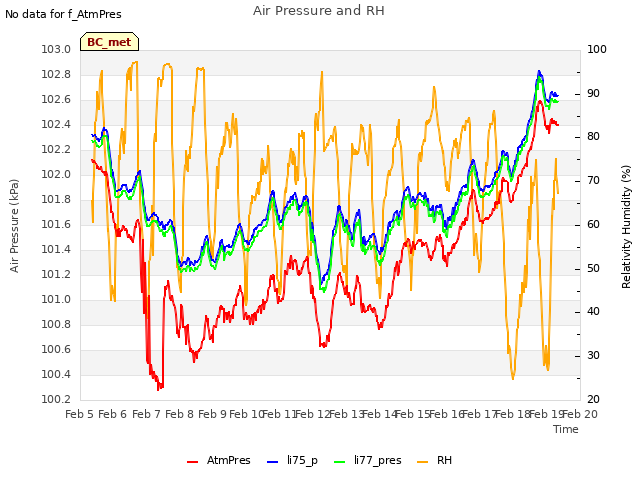 plot of Air Pressure and RH