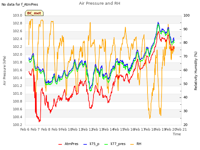 plot of Air Pressure and RH