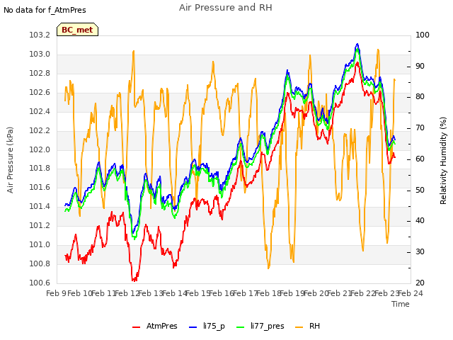 plot of Air Pressure and RH