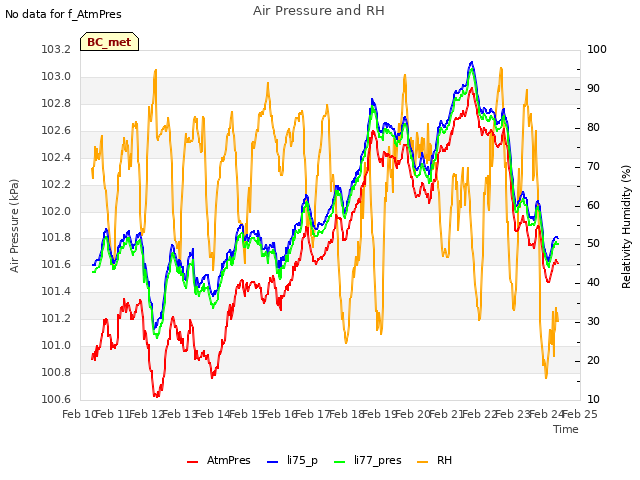 plot of Air Pressure and RH