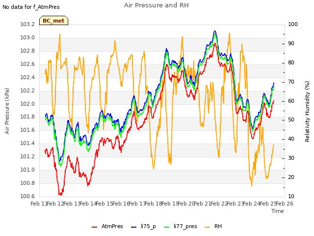 plot of Air Pressure and RH