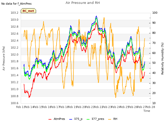 plot of Air Pressure and RH