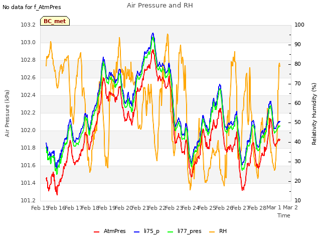 plot of Air Pressure and RH