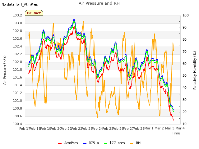 plot of Air Pressure and RH