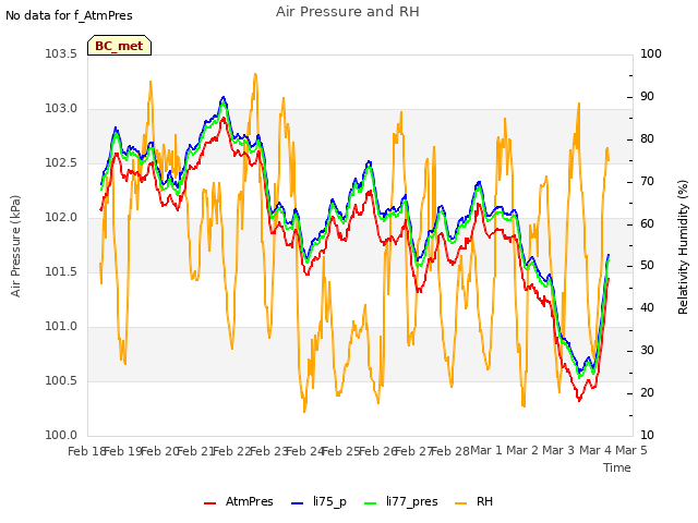 plot of Air Pressure and RH