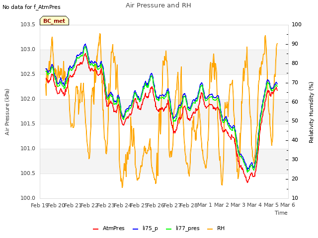 plot of Air Pressure and RH