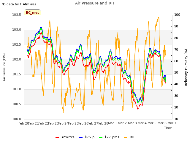 plot of Air Pressure and RH