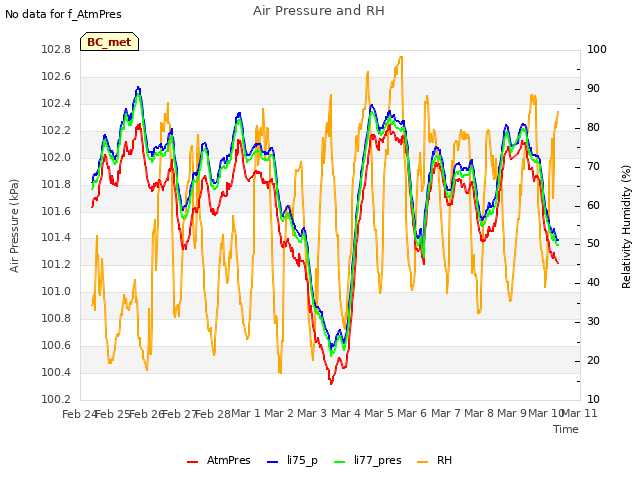 plot of Air Pressure and RH