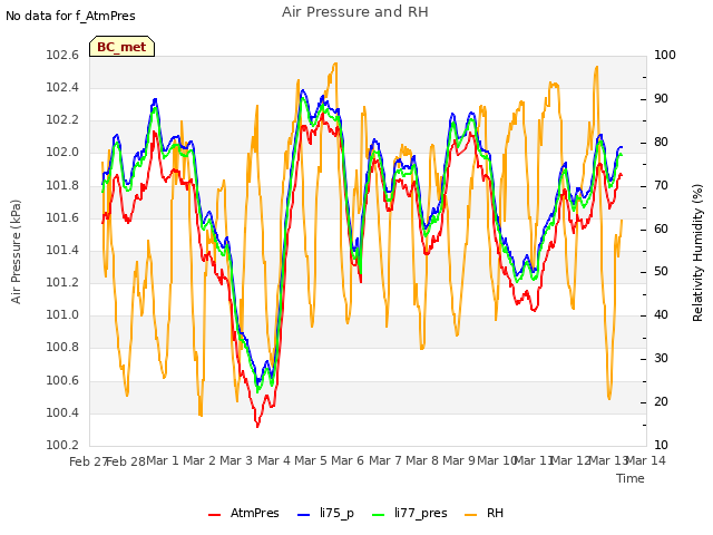 plot of Air Pressure and RH