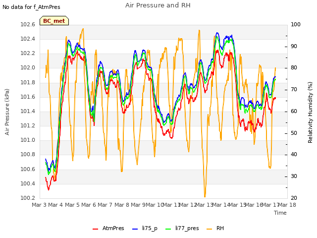 plot of Air Pressure and RH