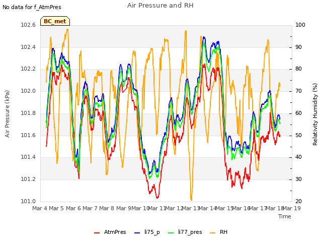 plot of Air Pressure and RH