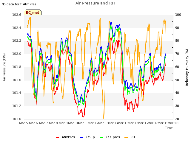 plot of Air Pressure and RH