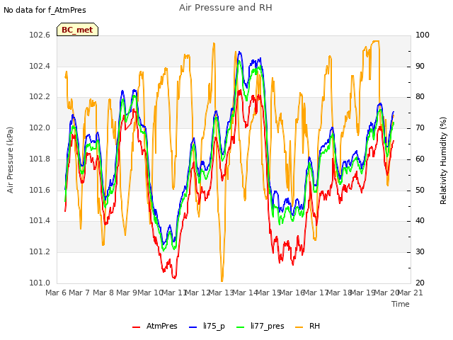 plot of Air Pressure and RH