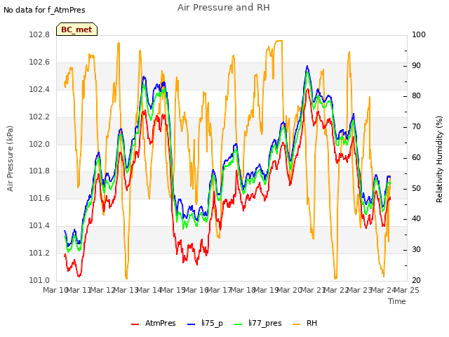 plot of Air Pressure and RH