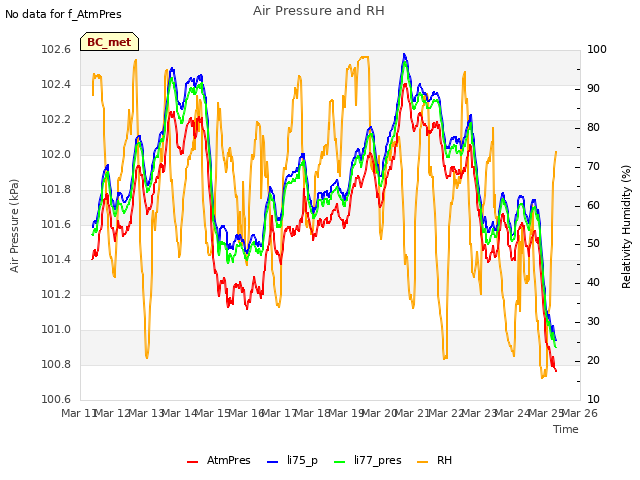 plot of Air Pressure and RH