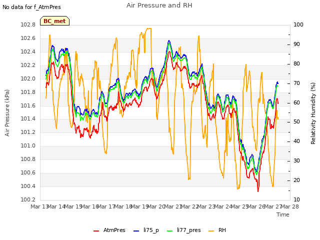 plot of Air Pressure and RH