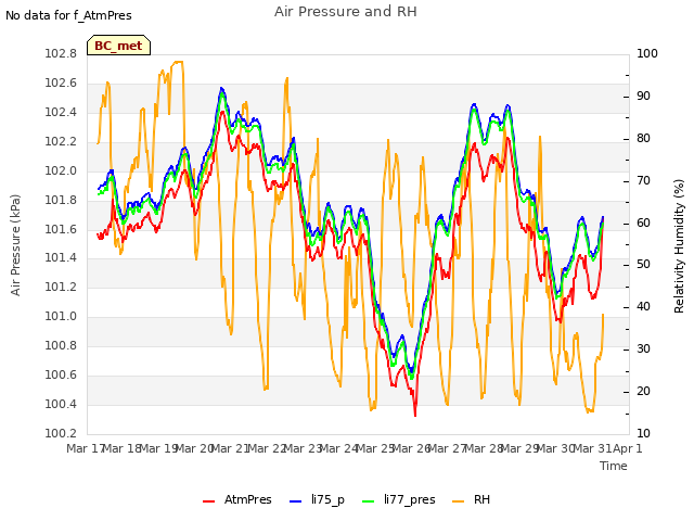 plot of Air Pressure and RH