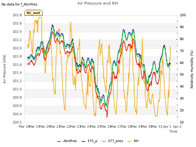 plot of Air Pressure and RH