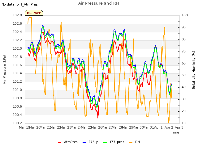 plot of Air Pressure and RH