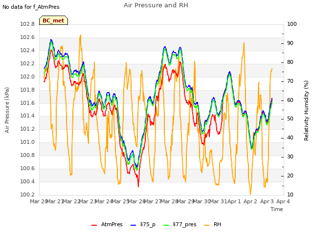 plot of Air Pressure and RH