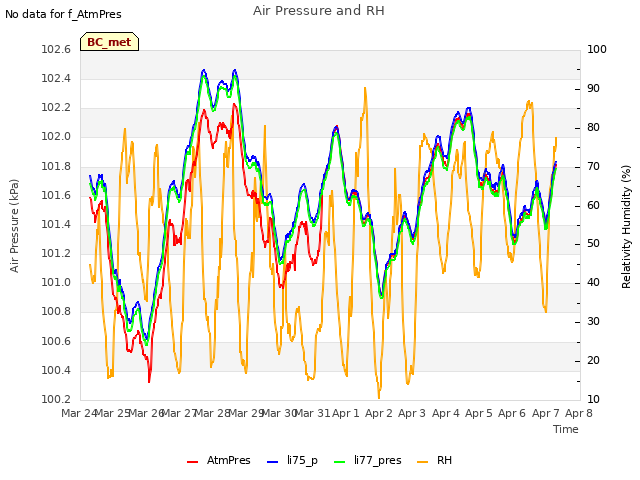 plot of Air Pressure and RH